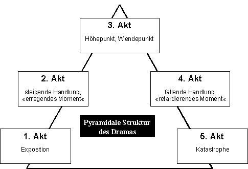 Aufbau des griechischen Dramas