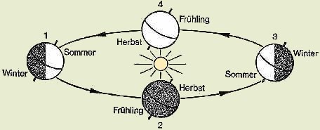 Entstehung der Jahreszeiten